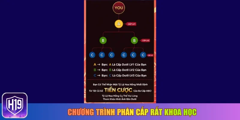 Chương trình phân cấp rất khoa học